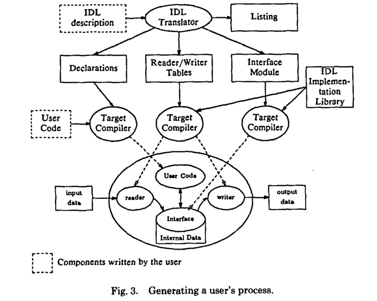 idl-user-process